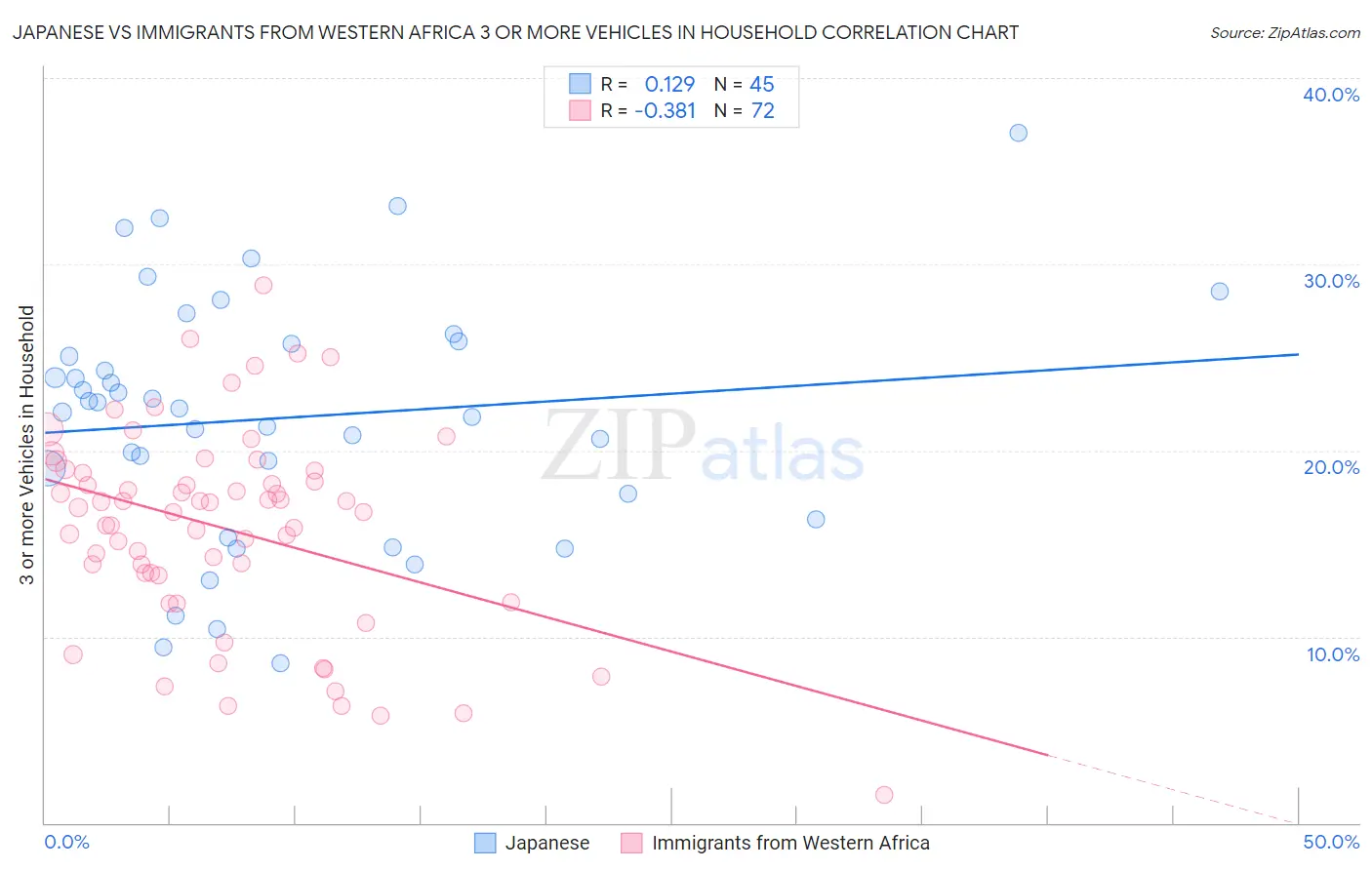 Japanese vs Immigrants from Western Africa 3 or more Vehicles in Household