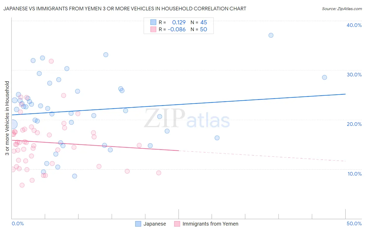 Japanese vs Immigrants from Yemen 3 or more Vehicles in Household