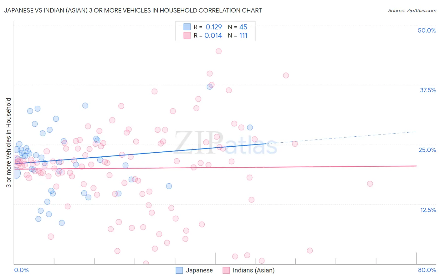 Japanese vs Indian (Asian) 3 or more Vehicles in Household