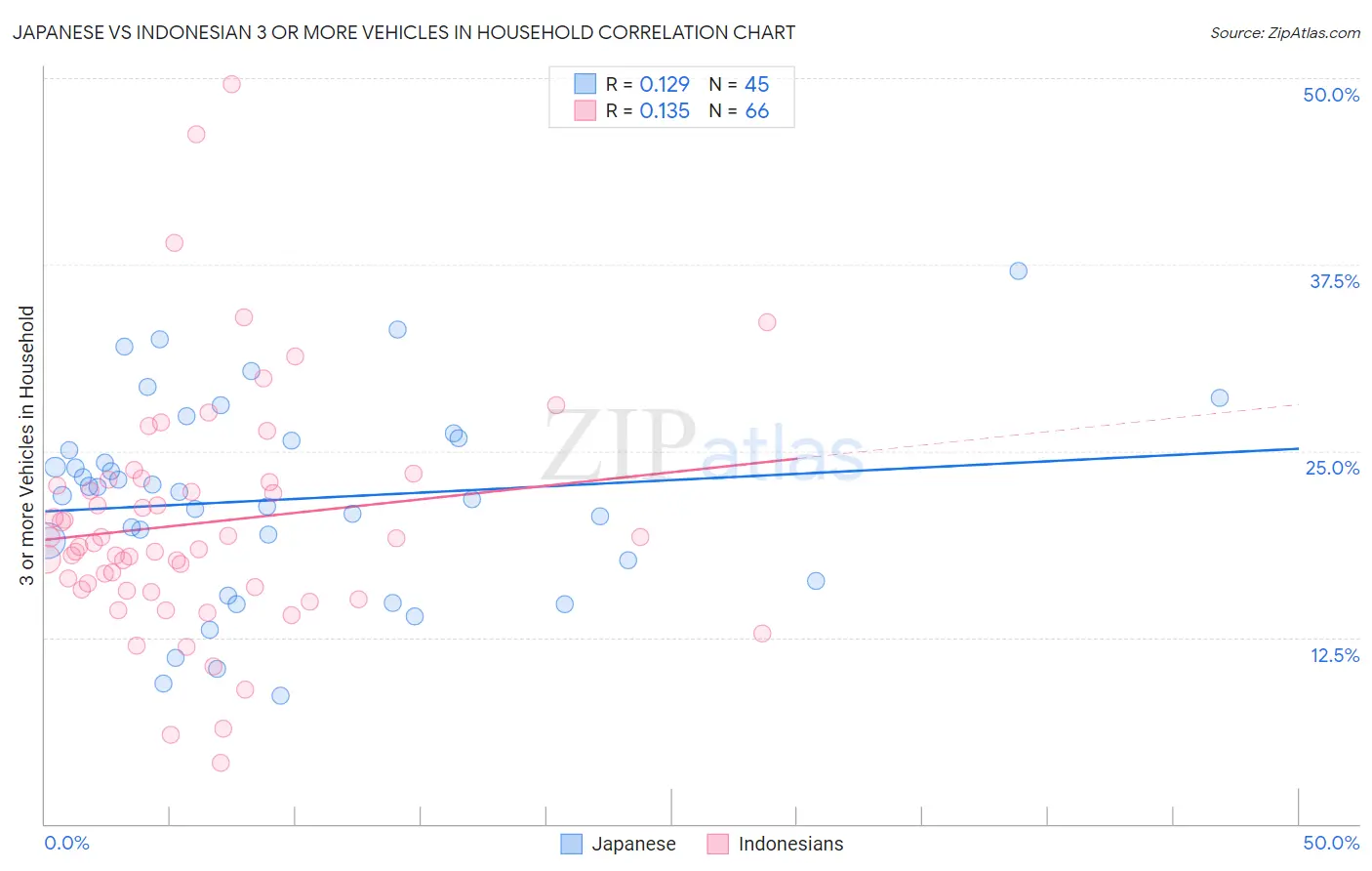 Japanese vs Indonesian 3 or more Vehicles in Household