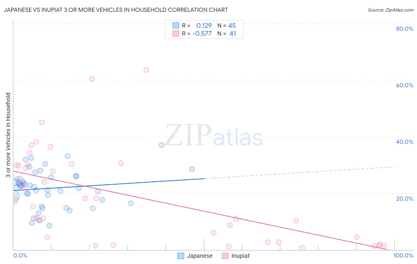 Japanese vs Inupiat 3 or more Vehicles in Household