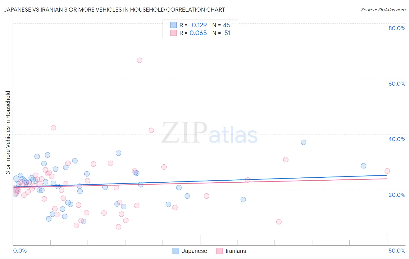 Japanese vs Iranian 3 or more Vehicles in Household