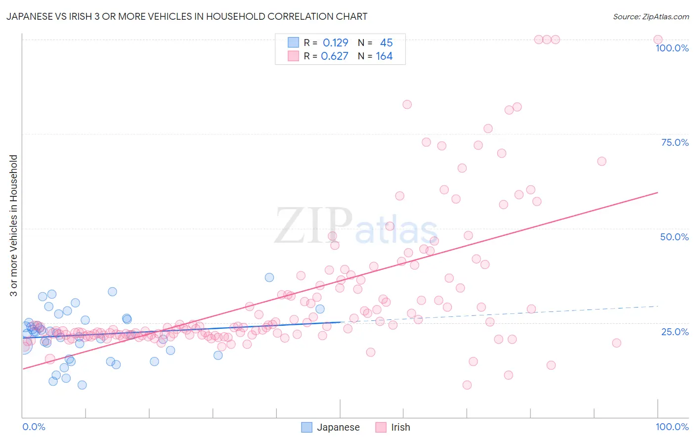 Japanese vs Irish 3 or more Vehicles in Household