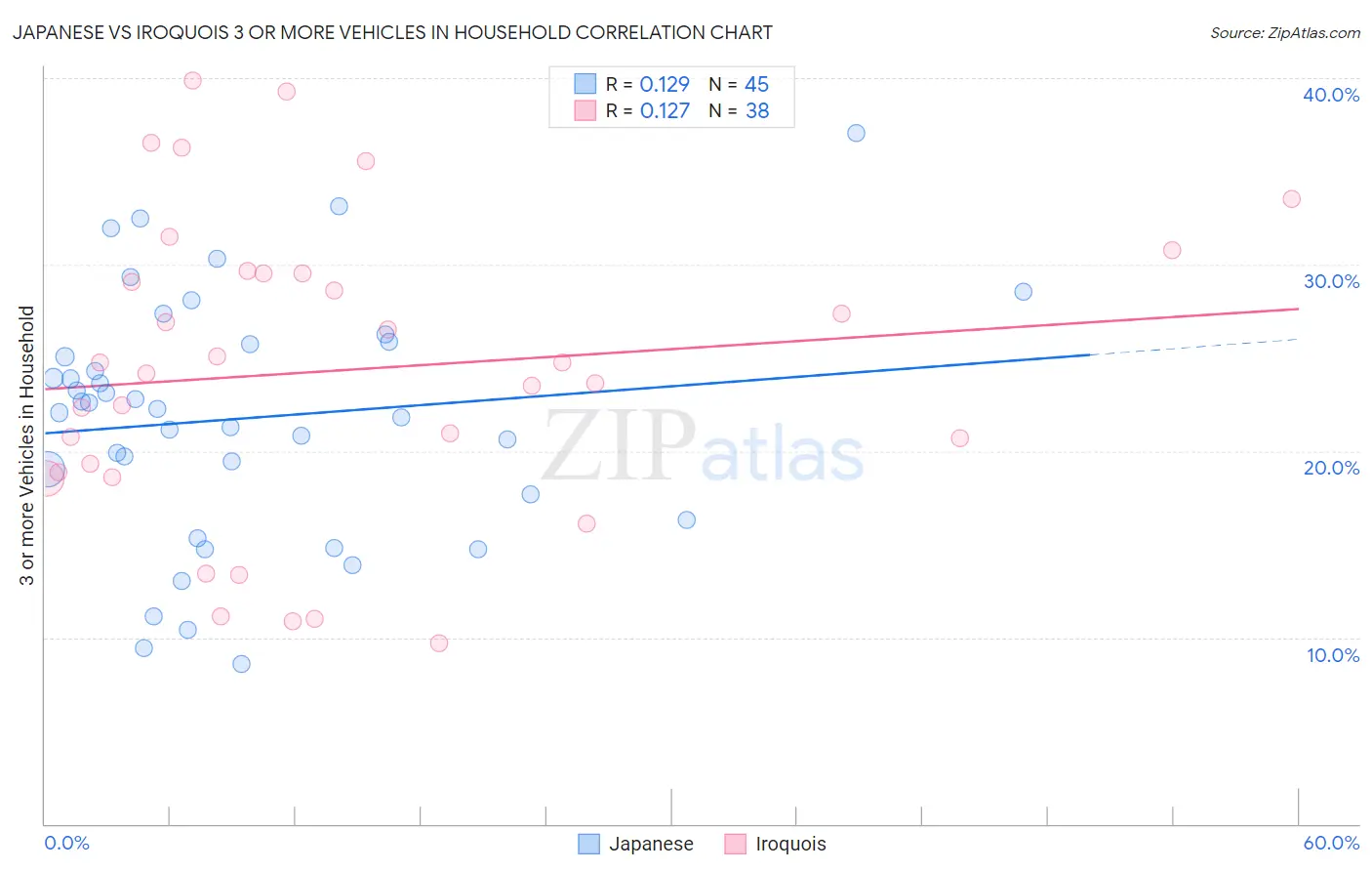 Japanese vs Iroquois 3 or more Vehicles in Household