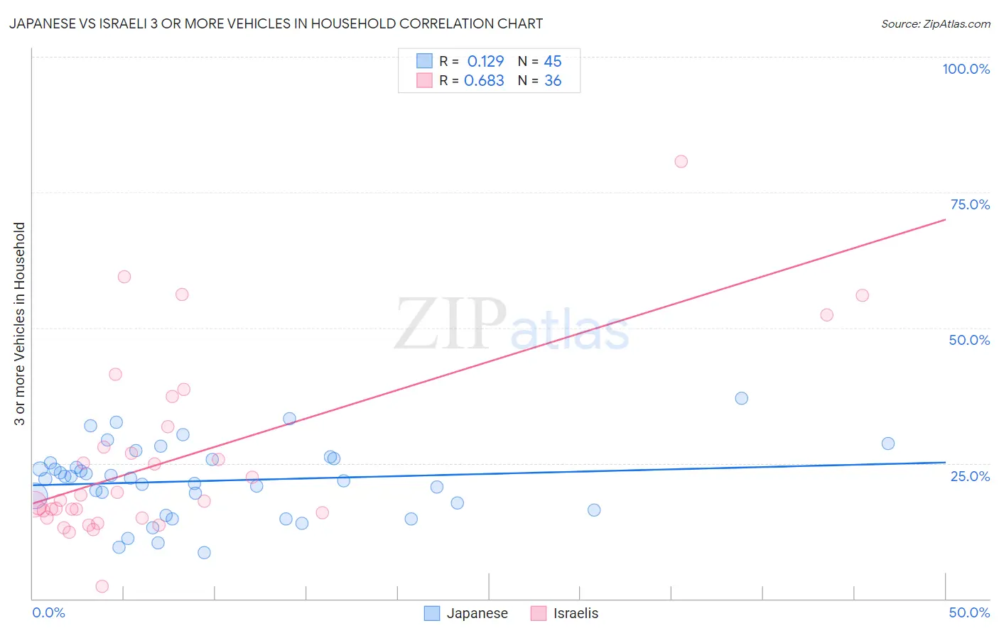 Japanese vs Israeli 3 or more Vehicles in Household