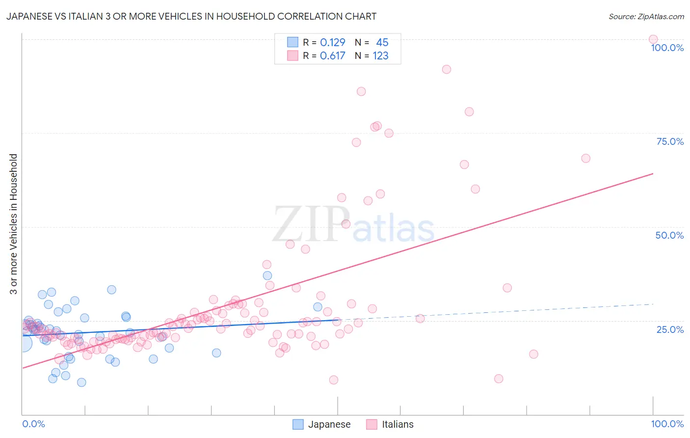 Japanese vs Italian 3 or more Vehicles in Household
