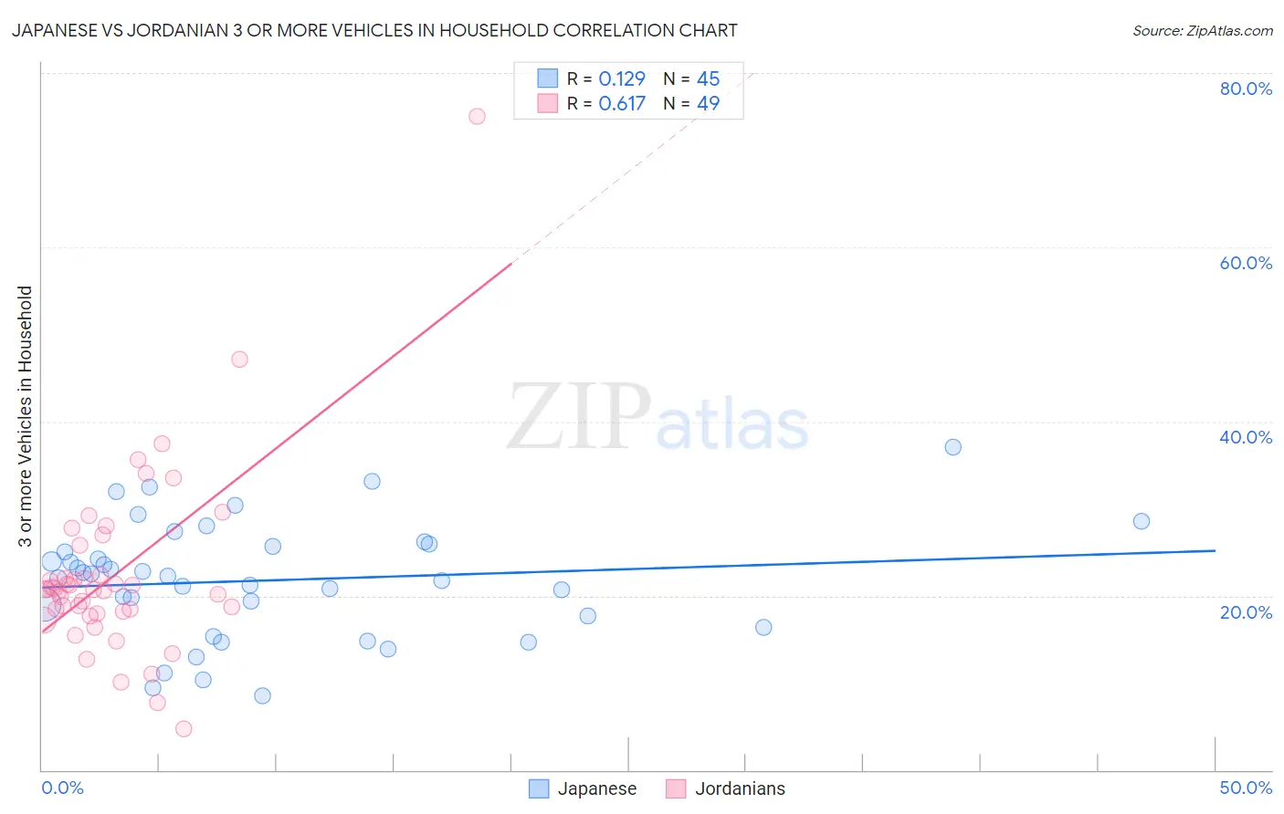 Japanese vs Jordanian 3 or more Vehicles in Household