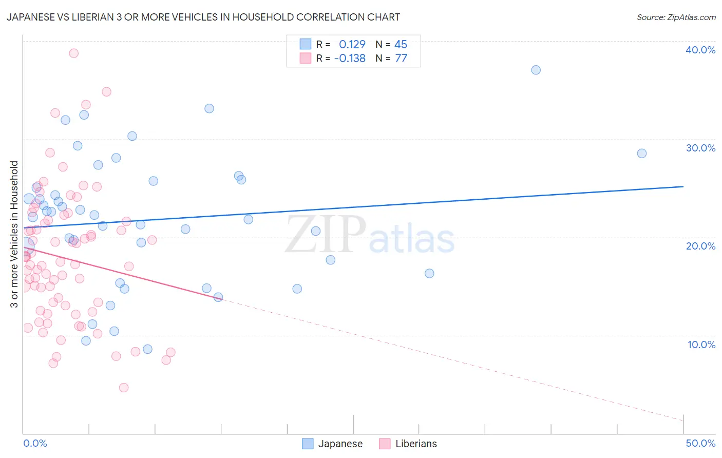 Japanese vs Liberian 3 or more Vehicles in Household