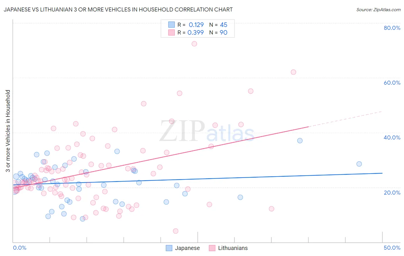 Japanese vs Lithuanian 3 or more Vehicles in Household