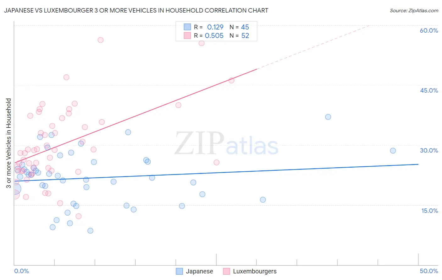 Japanese vs Luxembourger 3 or more Vehicles in Household