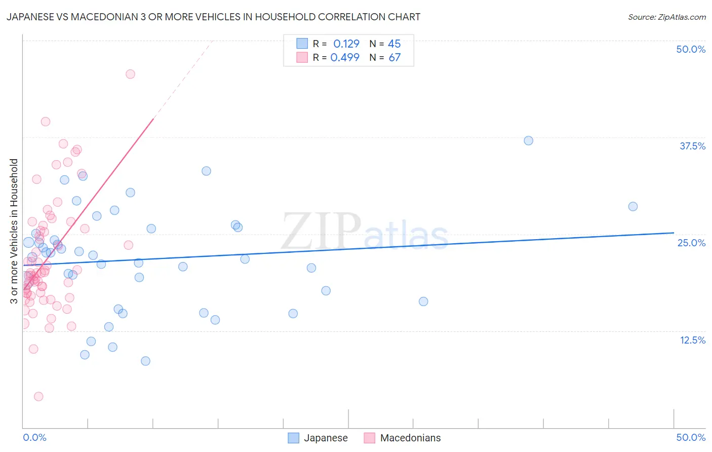 Japanese vs Macedonian 3 or more Vehicles in Household