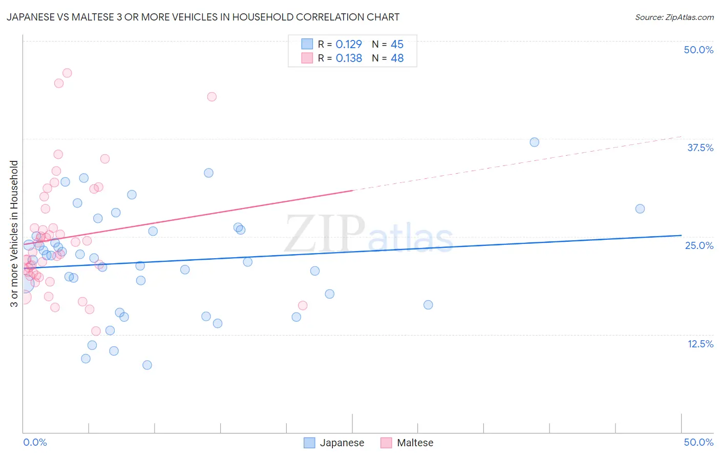 Japanese vs Maltese 3 or more Vehicles in Household