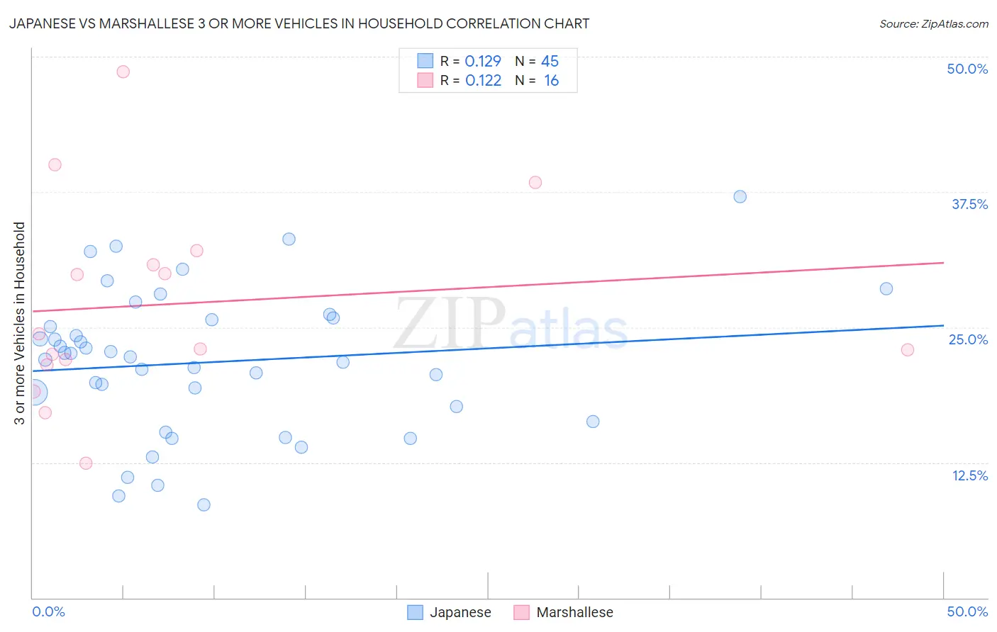 Japanese vs Marshallese 3 or more Vehicles in Household