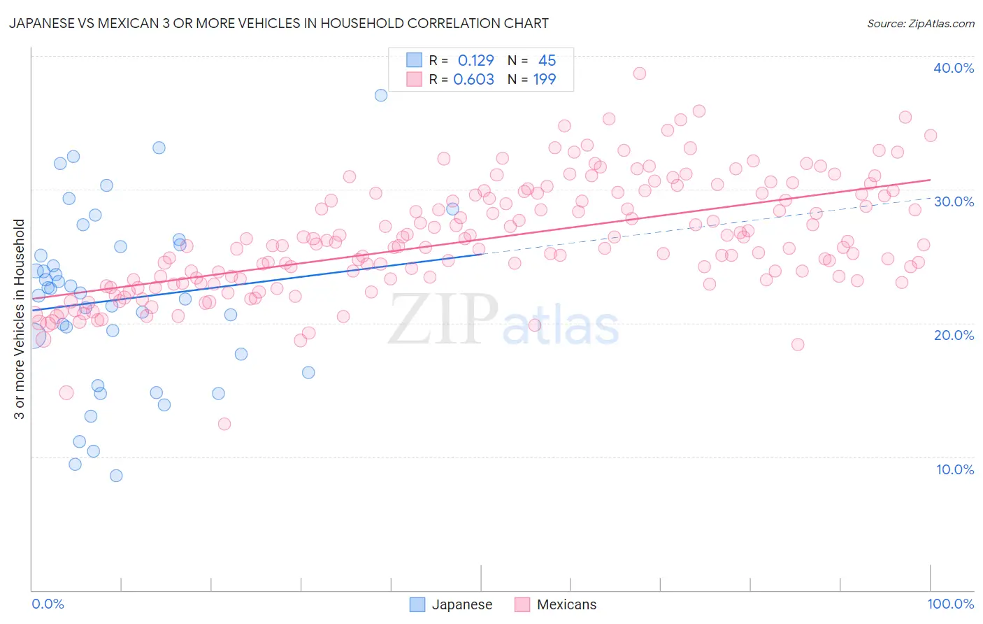 Japanese vs Mexican 3 or more Vehicles in Household