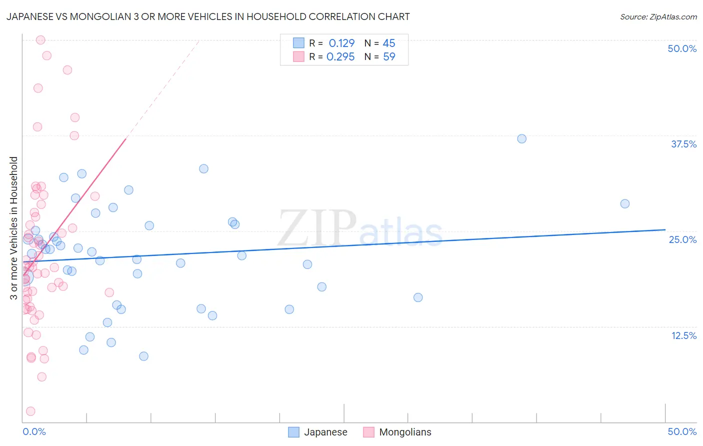 Japanese vs Mongolian 3 or more Vehicles in Household