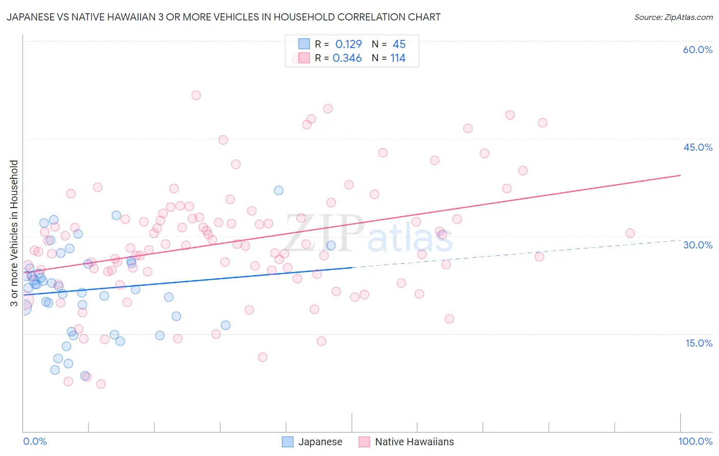 Japanese vs Native Hawaiian 3 or more Vehicles in Household