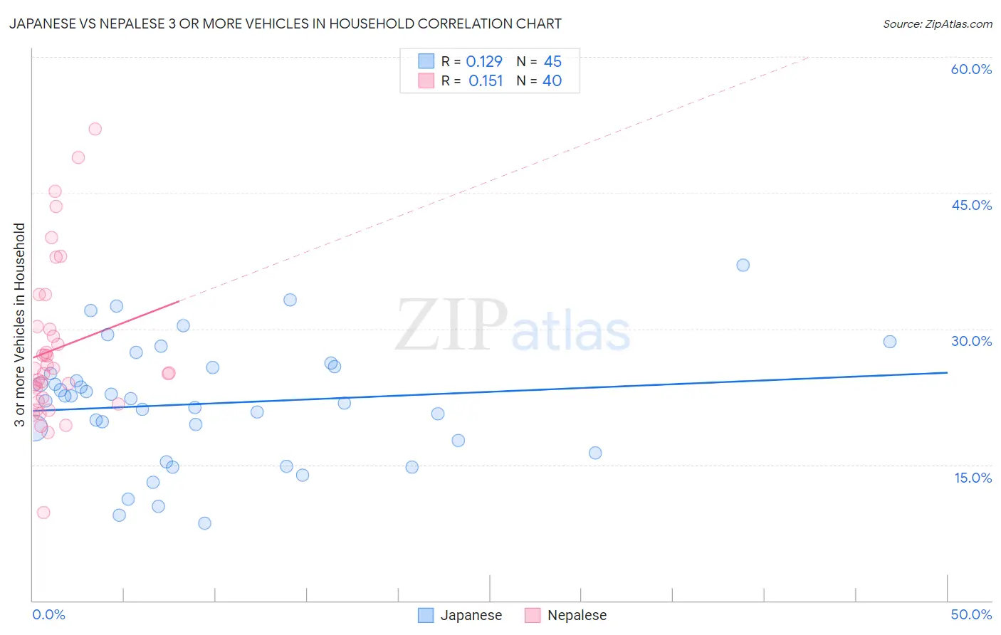 Japanese vs Nepalese 3 or more Vehicles in Household