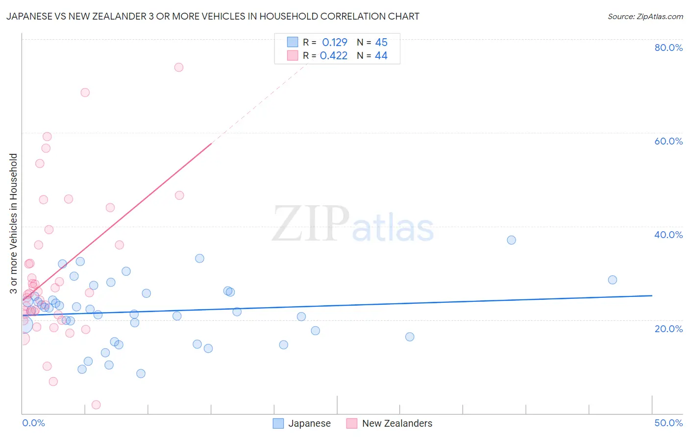 Japanese vs New Zealander 3 or more Vehicles in Household
