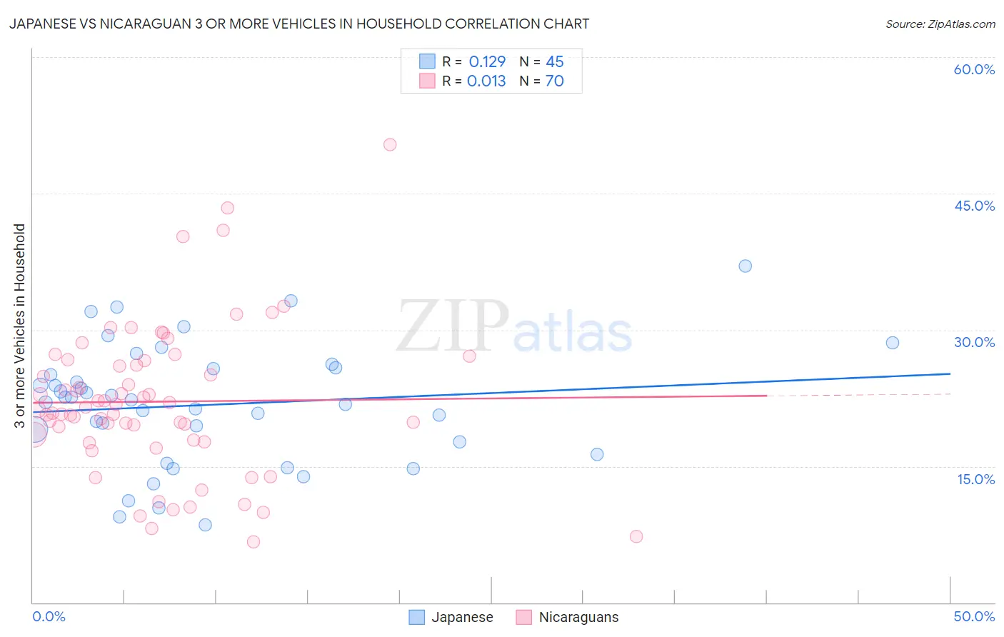 Japanese vs Nicaraguan 3 or more Vehicles in Household