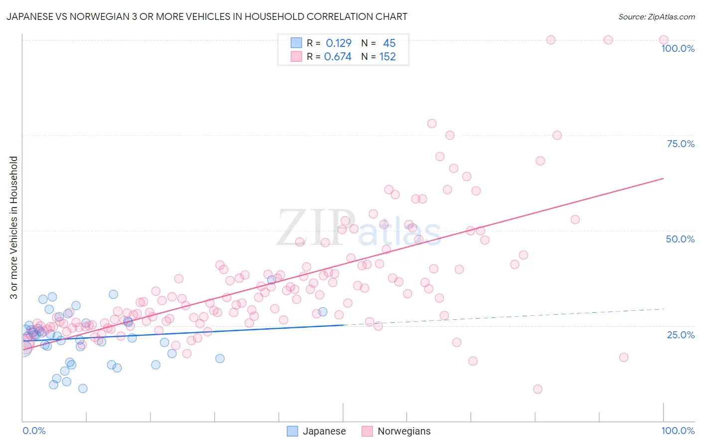 Japanese vs Norwegian 3 or more Vehicles in Household