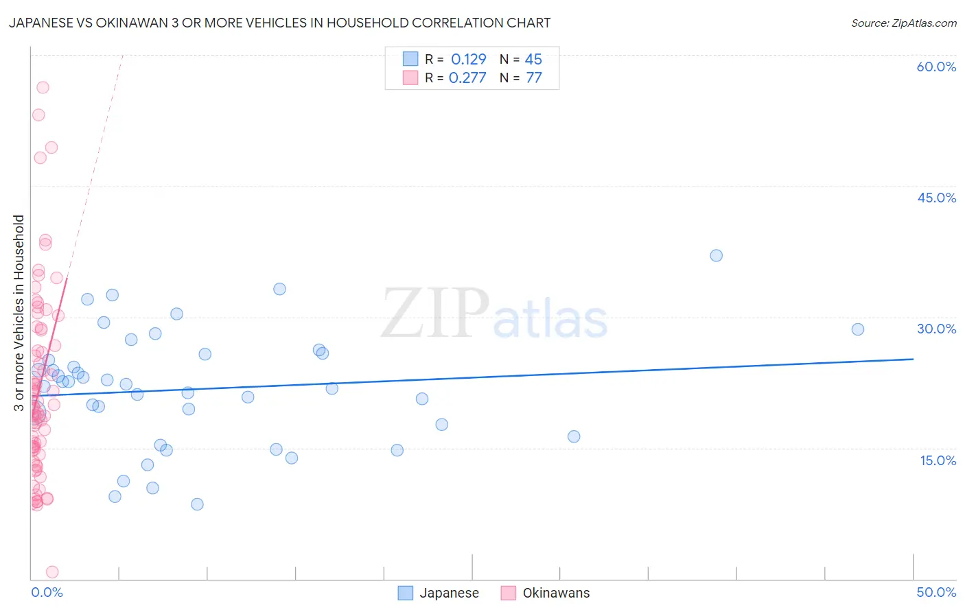 Japanese vs Okinawan 3 or more Vehicles in Household