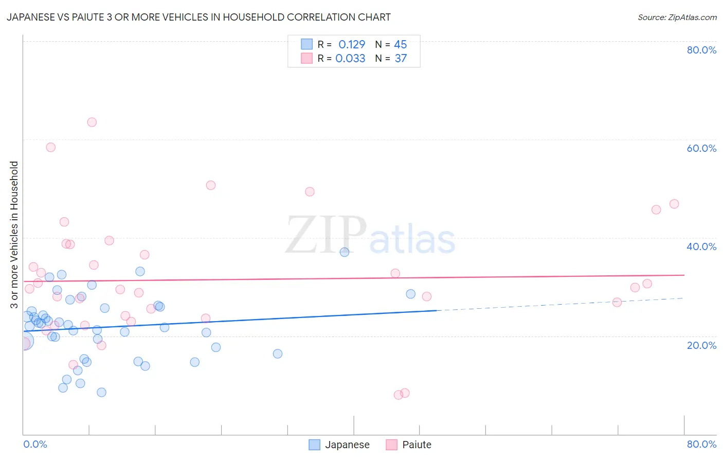 Japanese vs Paiute 3 or more Vehicles in Household