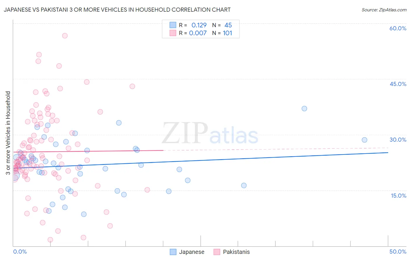 Japanese vs Pakistani 3 or more Vehicles in Household