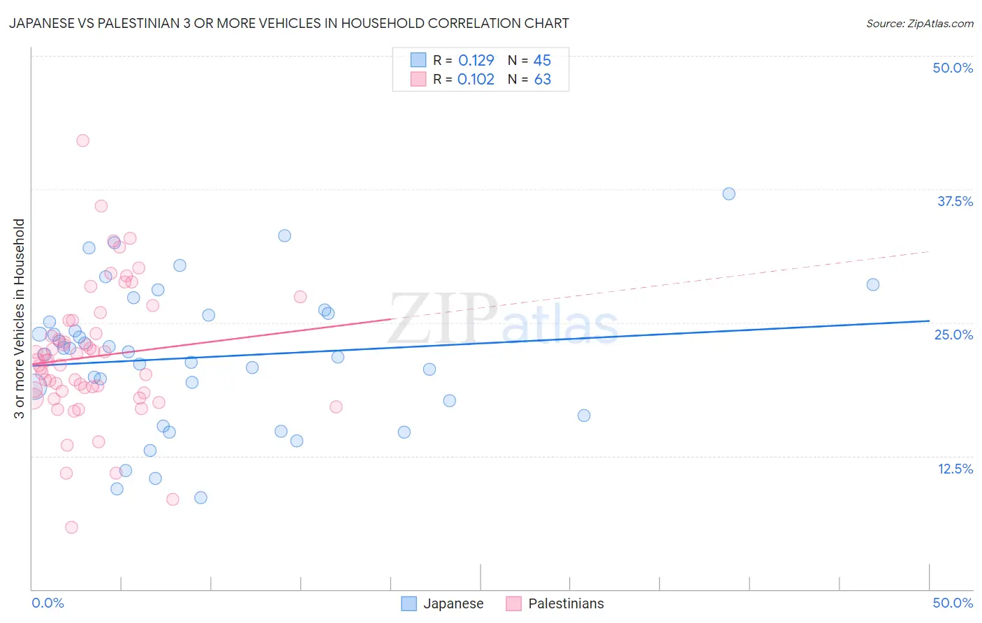 Japanese vs Palestinian 3 or more Vehicles in Household