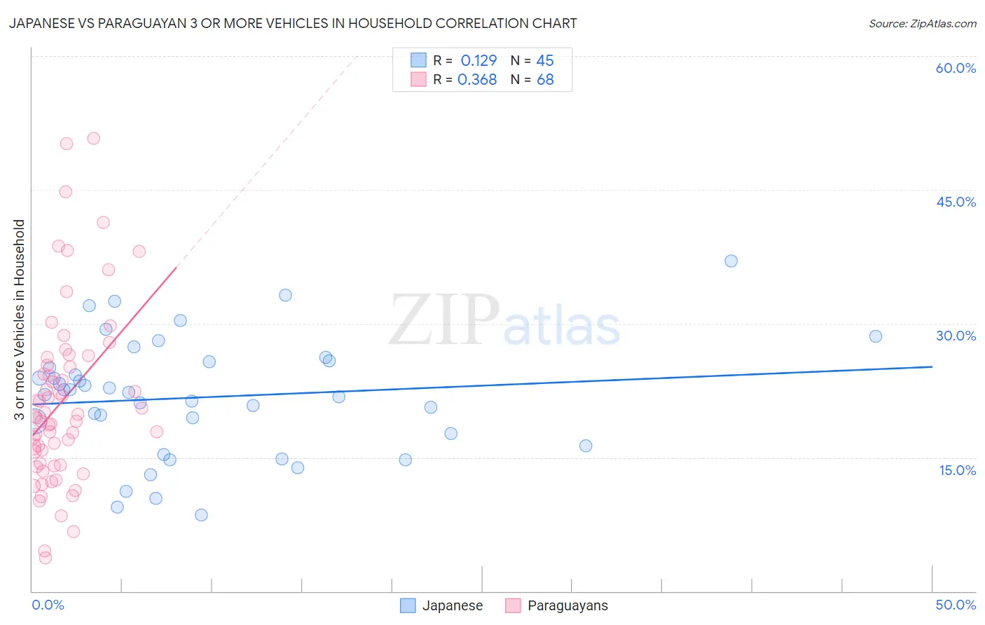 Japanese vs Paraguayan 3 or more Vehicles in Household