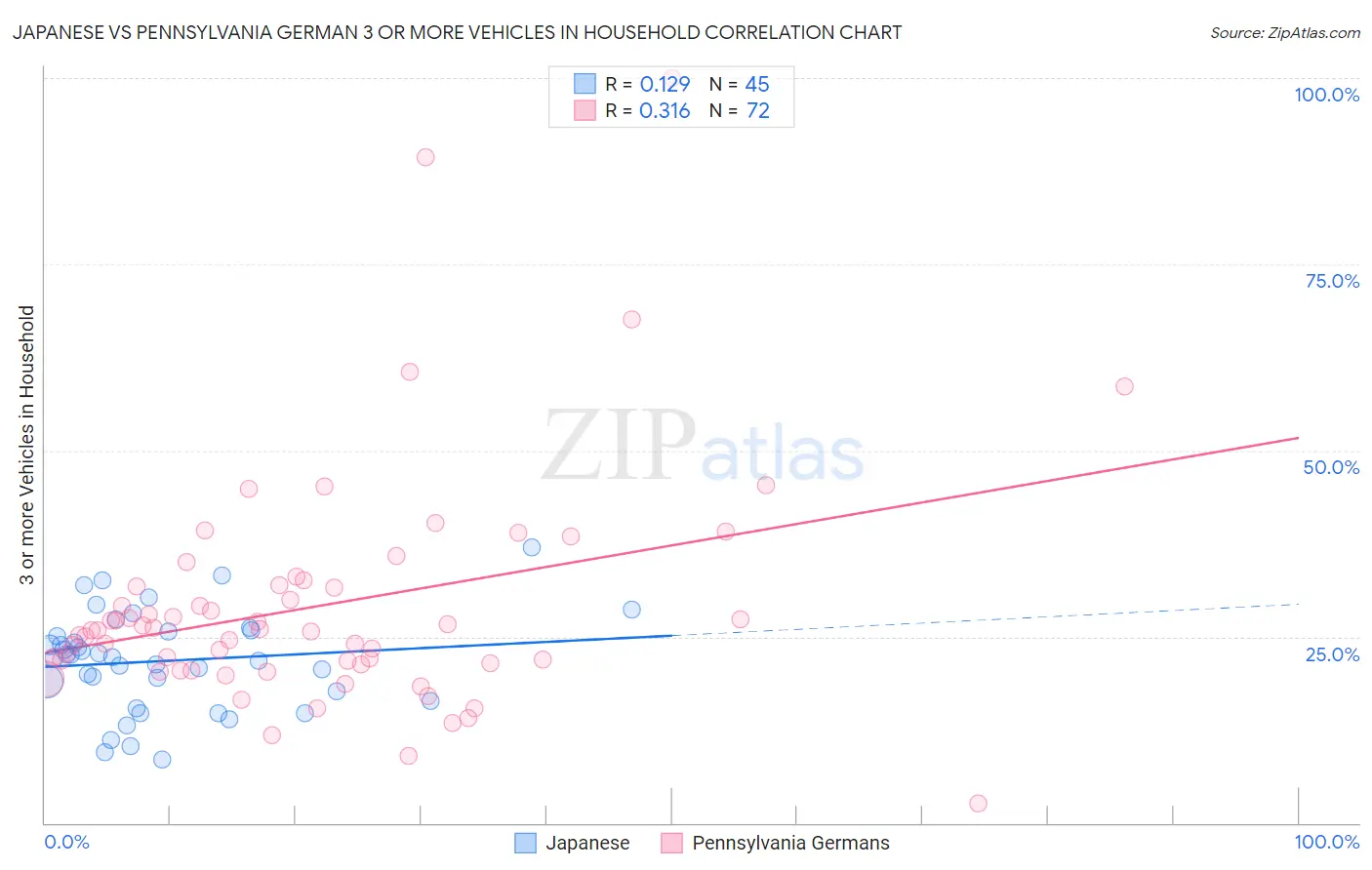 Japanese vs Pennsylvania German 3 or more Vehicles in Household