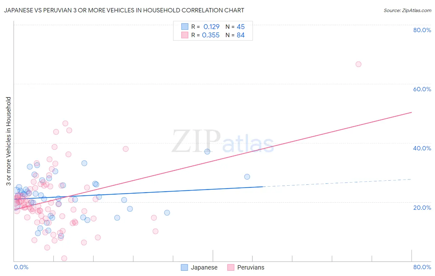 Japanese vs Peruvian 3 or more Vehicles in Household