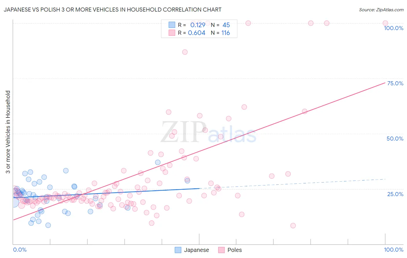 Japanese vs Polish 3 or more Vehicles in Household