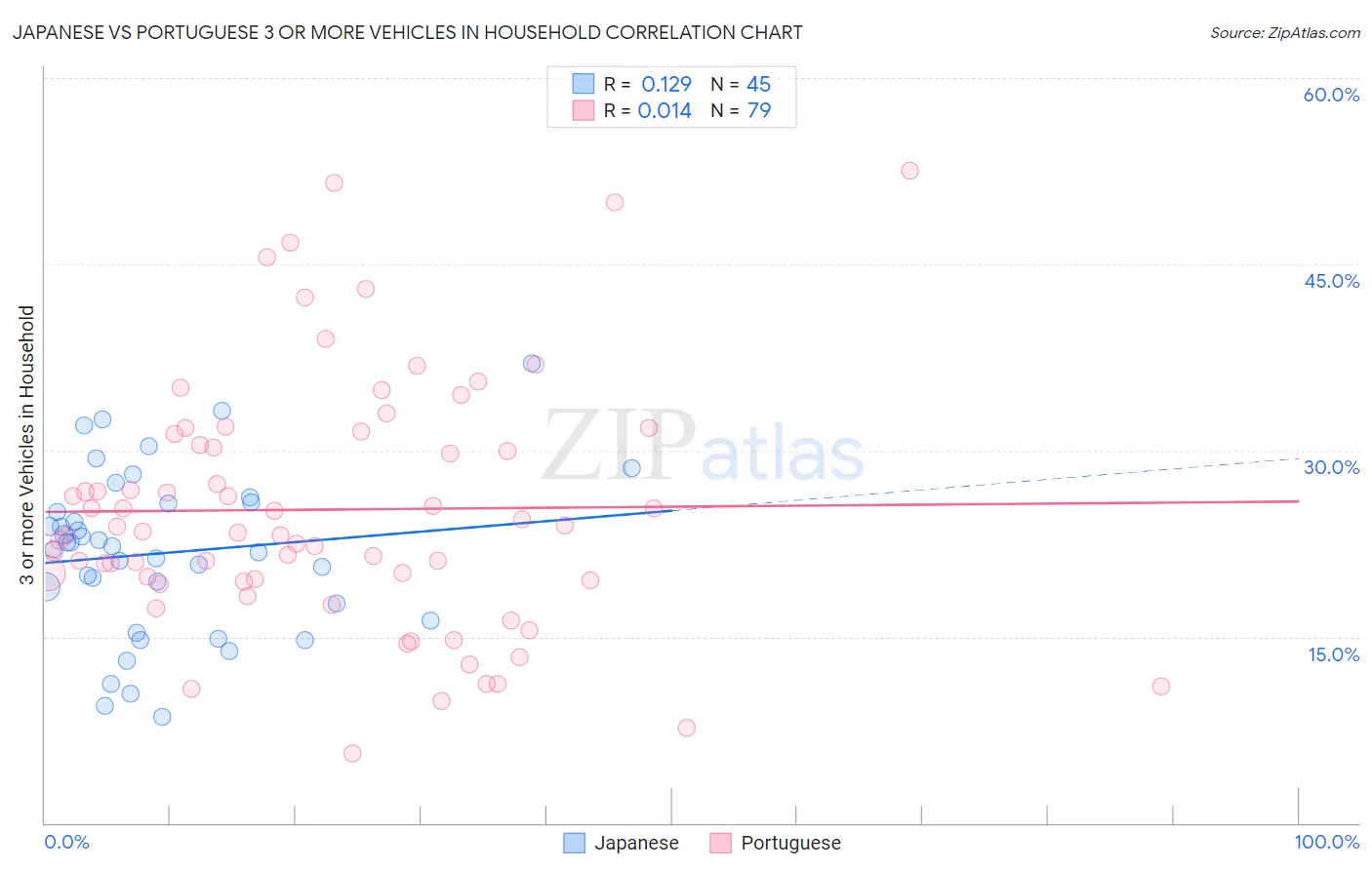 Japanese vs Portuguese 3 or more Vehicles in Household