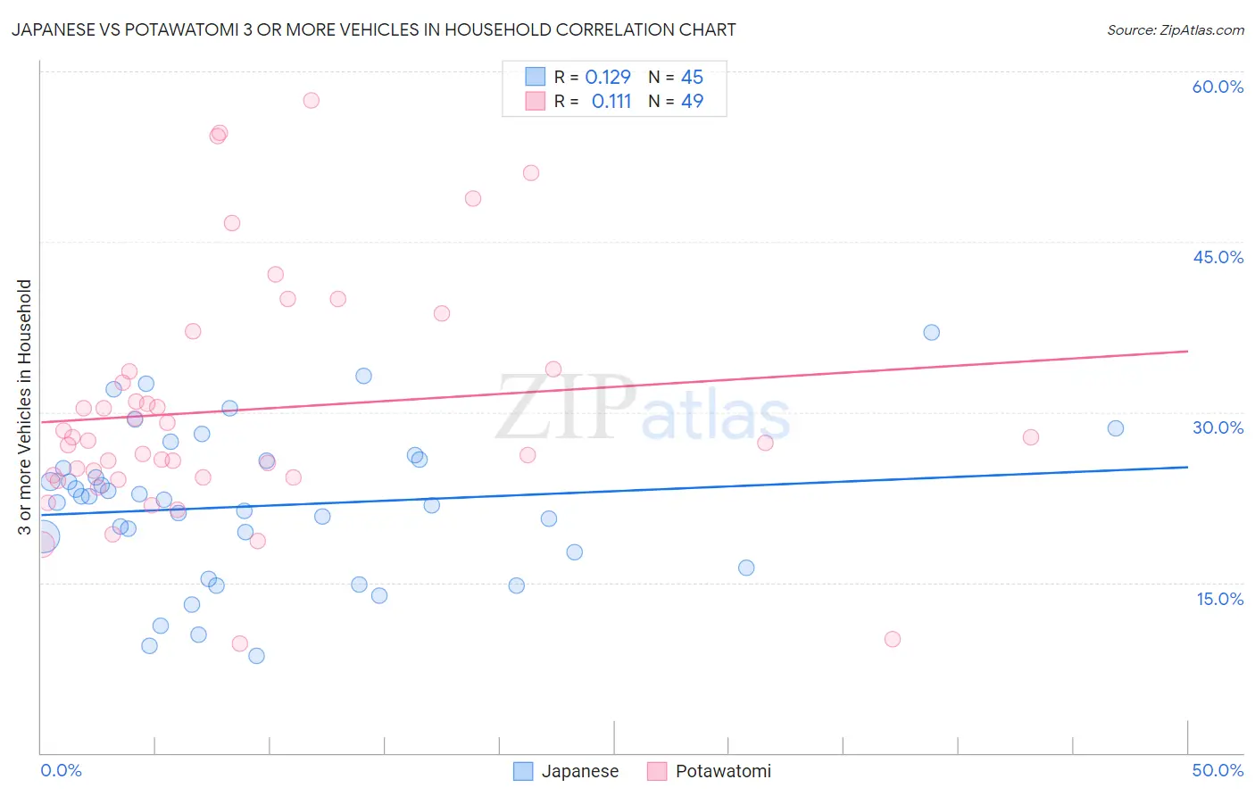Japanese vs Potawatomi 3 or more Vehicles in Household
