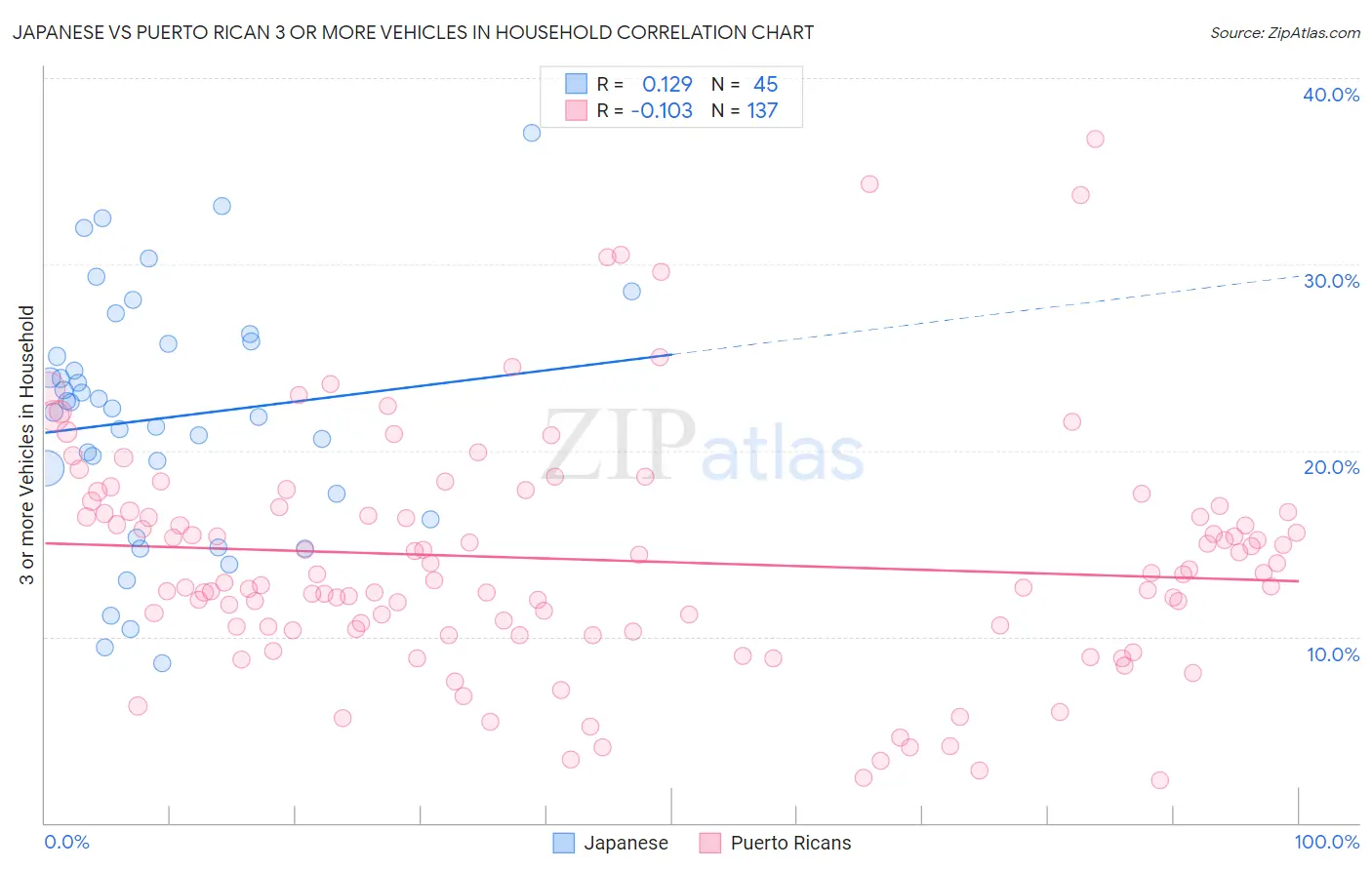 Japanese vs Puerto Rican 3 or more Vehicles in Household