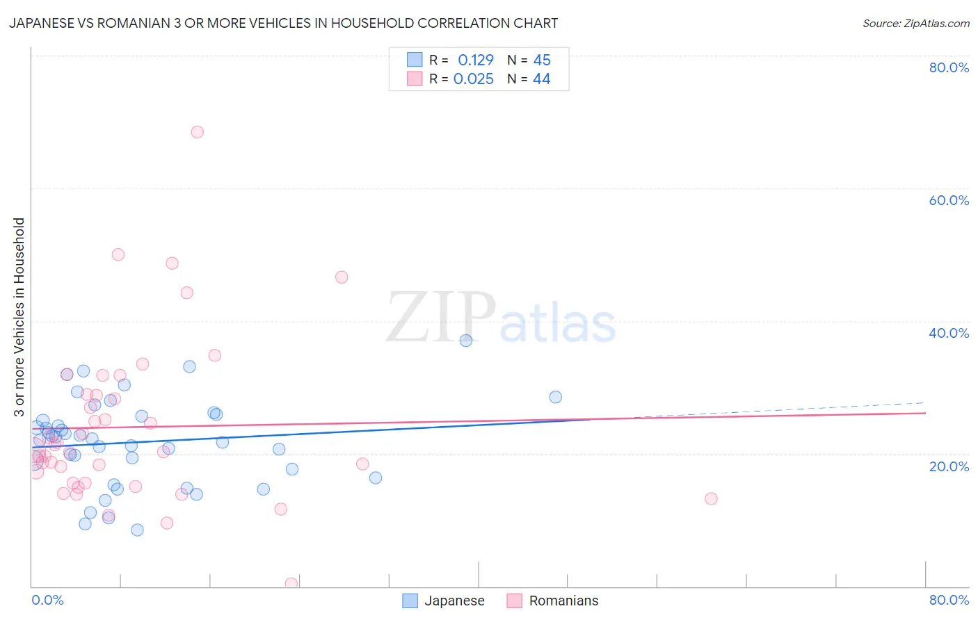 Japanese vs Romanian 3 or more Vehicles in Household