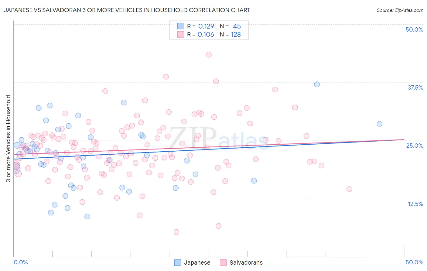 Japanese vs Salvadoran 3 or more Vehicles in Household