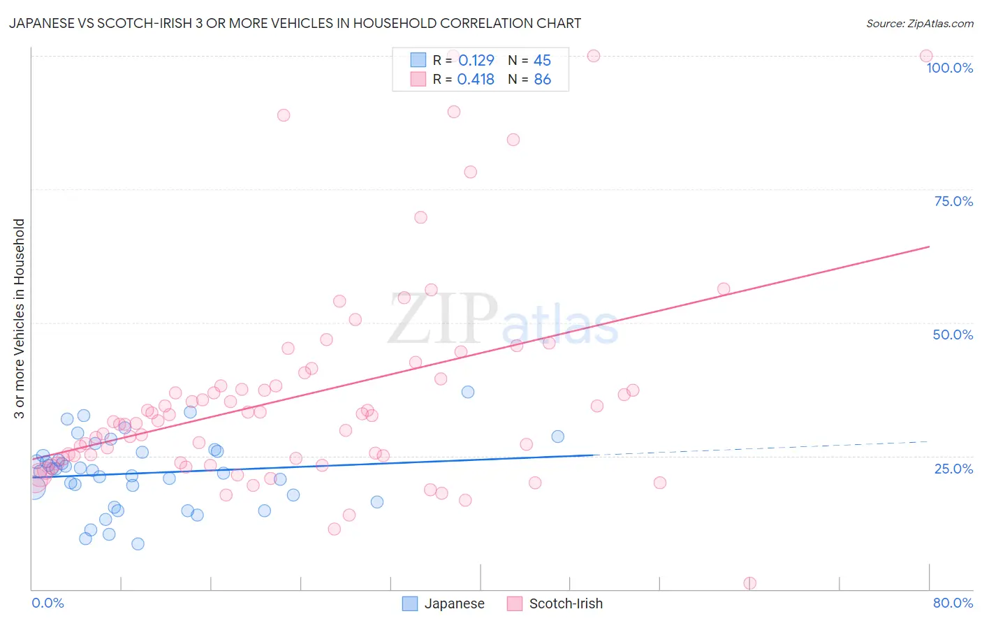 Japanese vs Scotch-Irish 3 or more Vehicles in Household