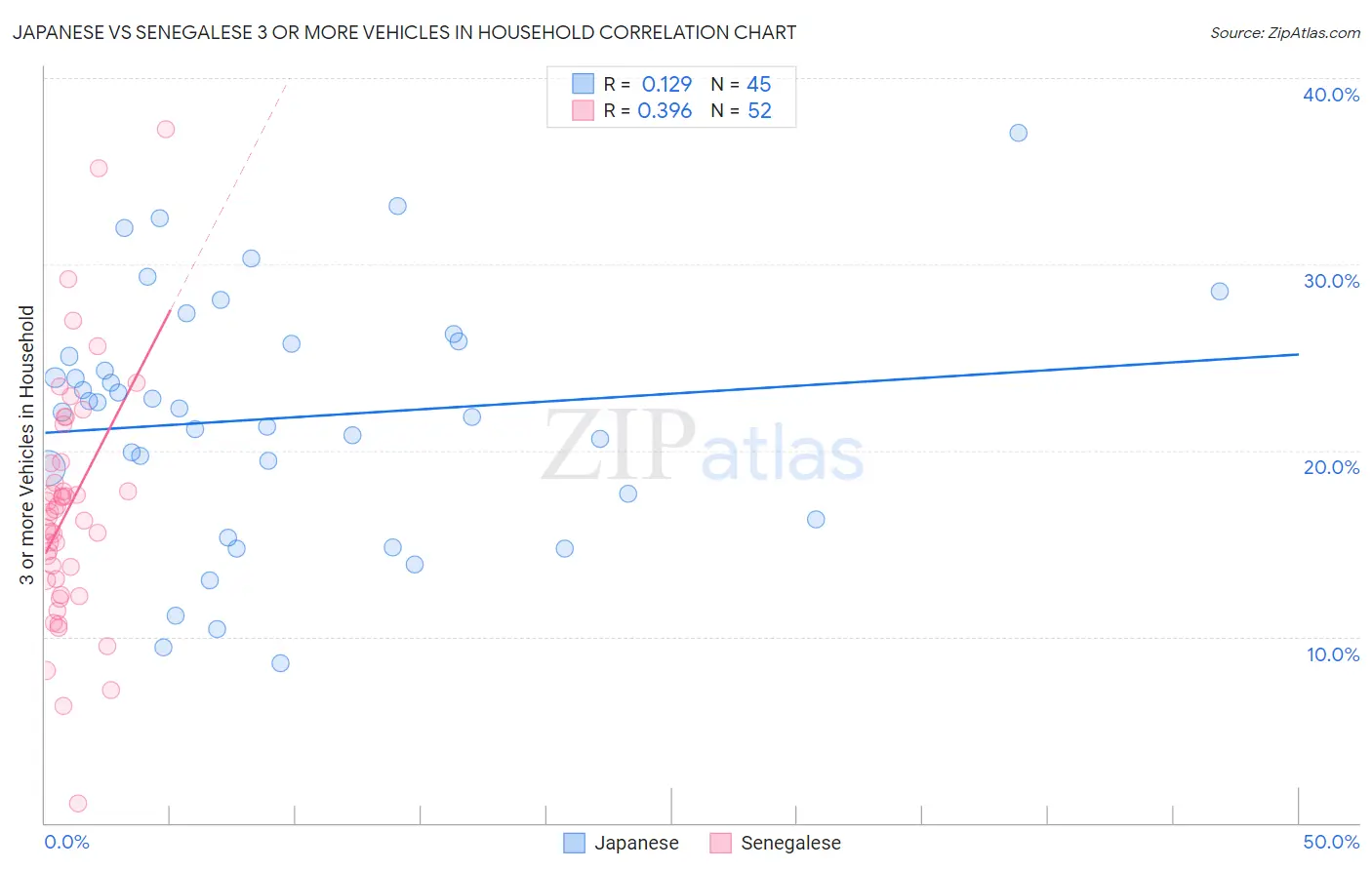 Japanese vs Senegalese 3 or more Vehicles in Household