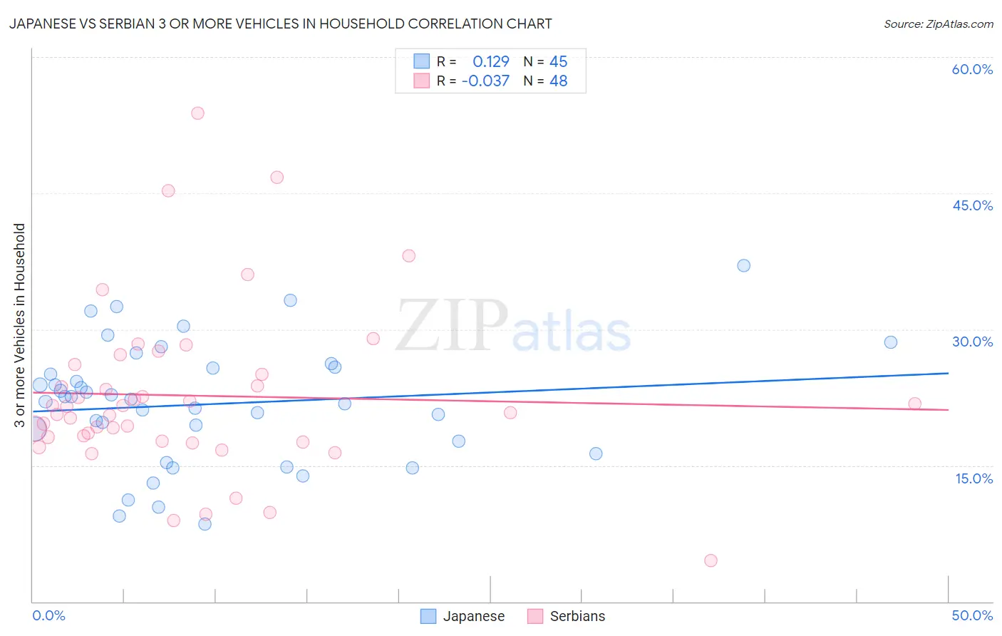 Japanese vs Serbian 3 or more Vehicles in Household