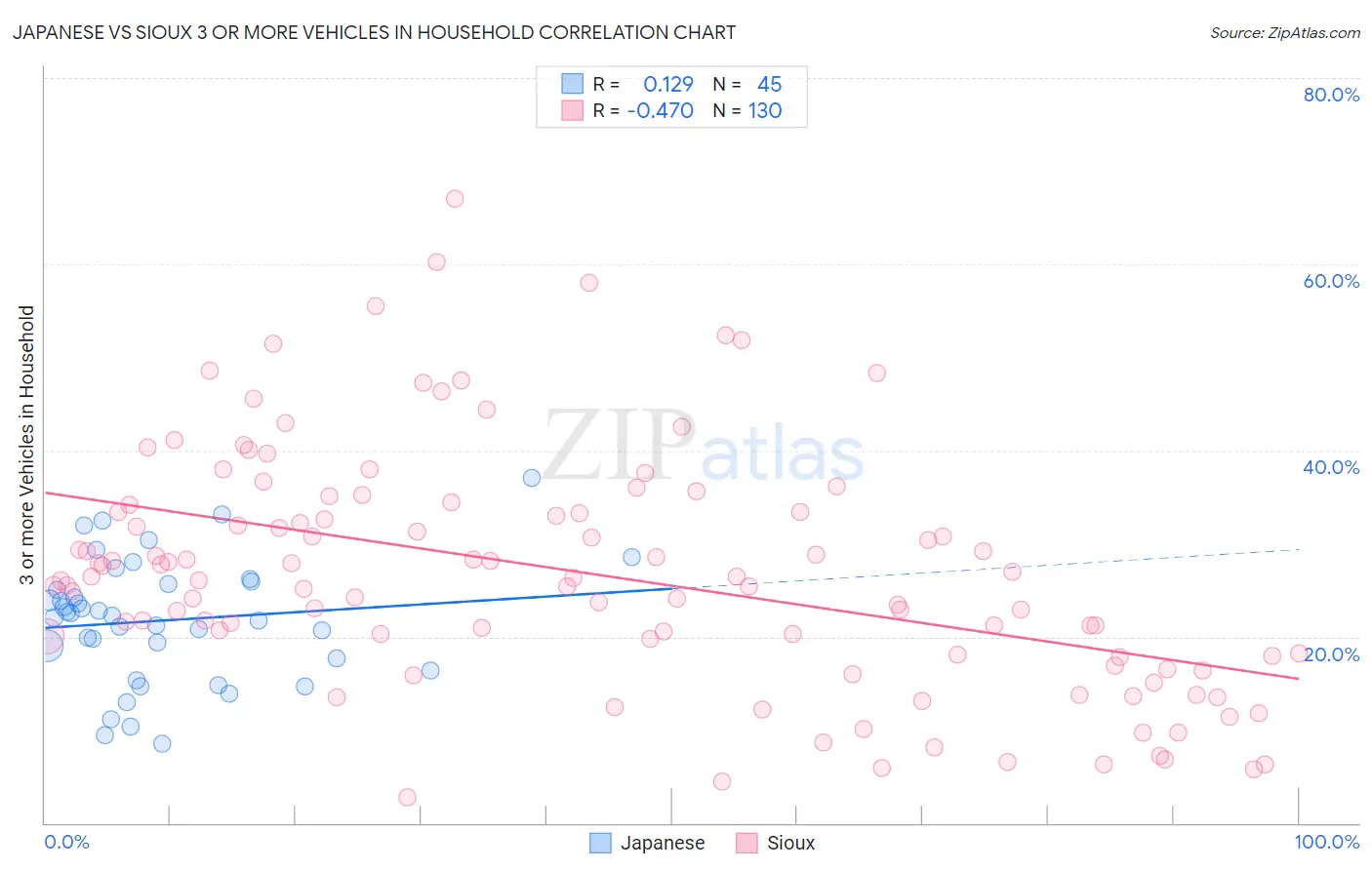Japanese vs Sioux 3 or more Vehicles in Household