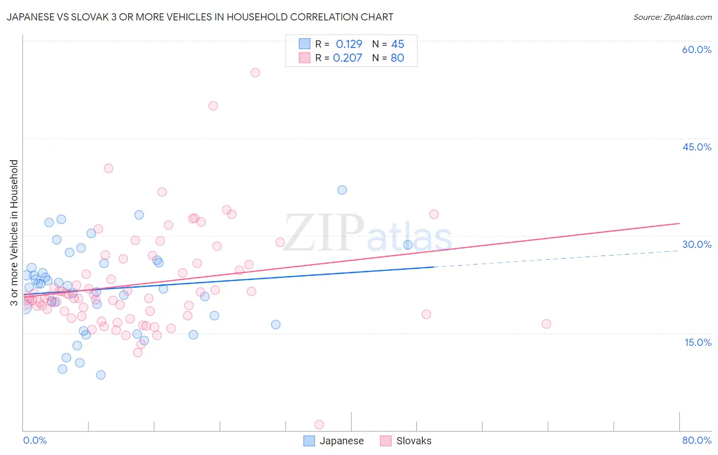 Japanese vs Slovak 3 or more Vehicles in Household