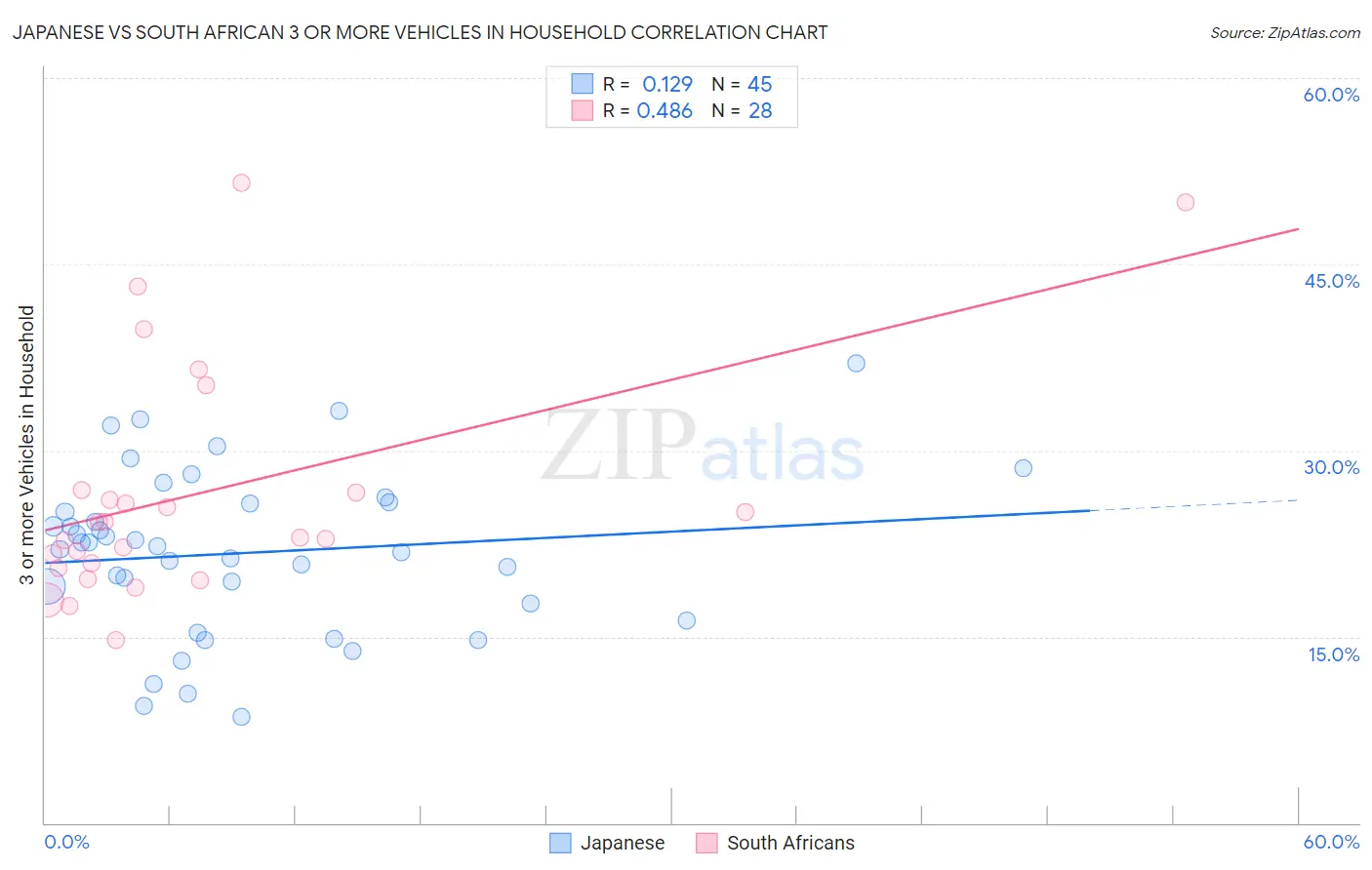 Japanese vs South African 3 or more Vehicles in Household