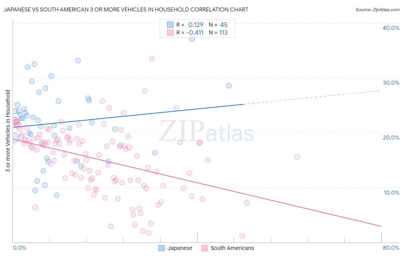 Japanese vs South American 3 or more Vehicles in Household