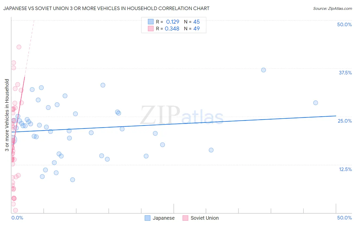 Japanese vs Soviet Union 3 or more Vehicles in Household