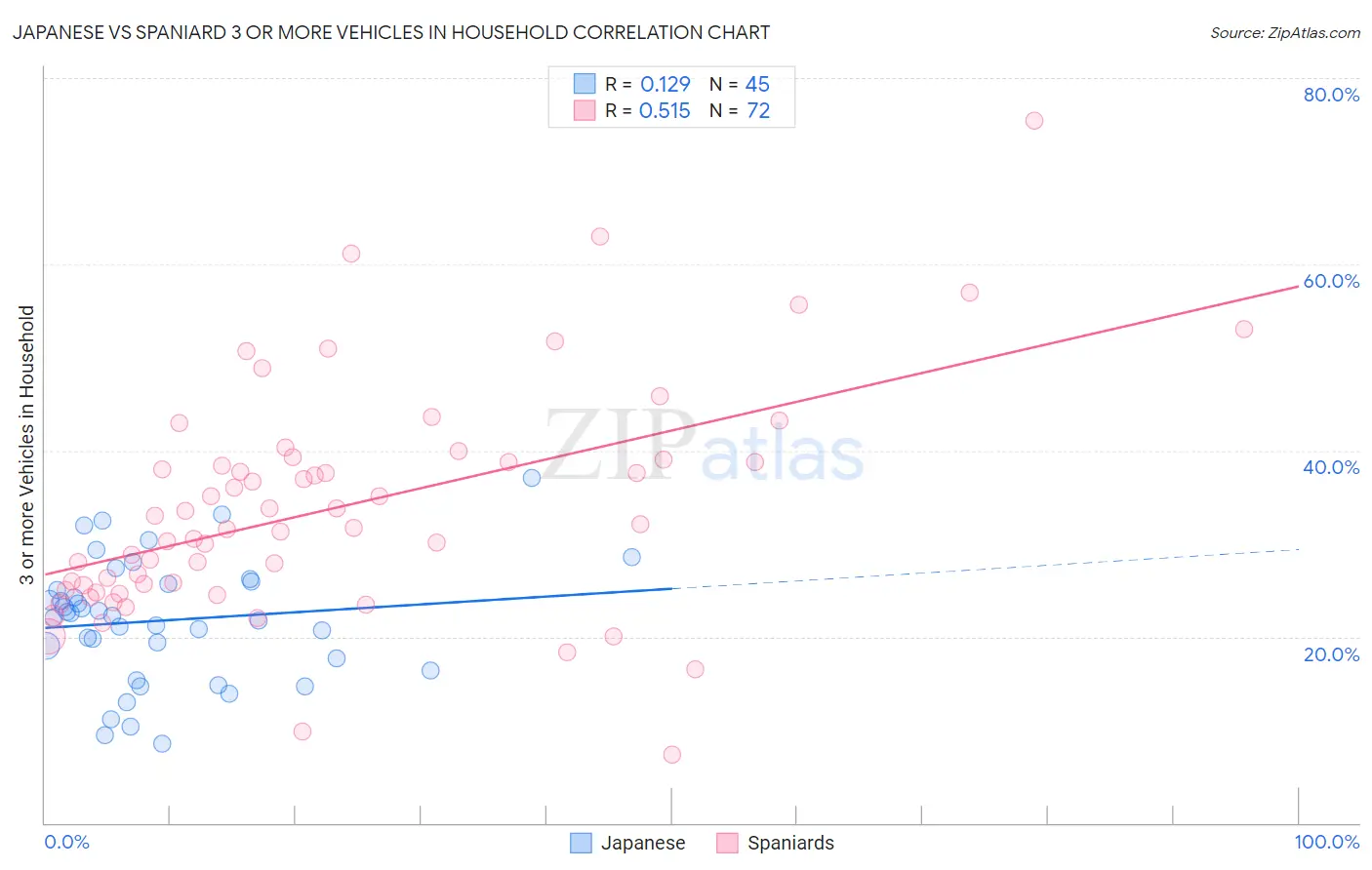 Japanese vs Spaniard 3 or more Vehicles in Household