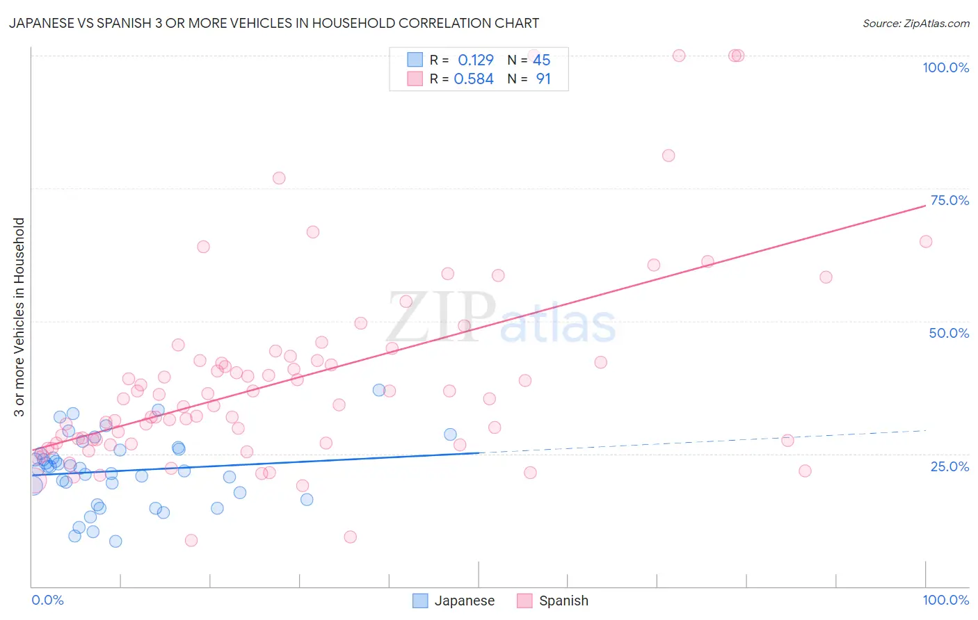 Japanese vs Spanish 3 or more Vehicles in Household