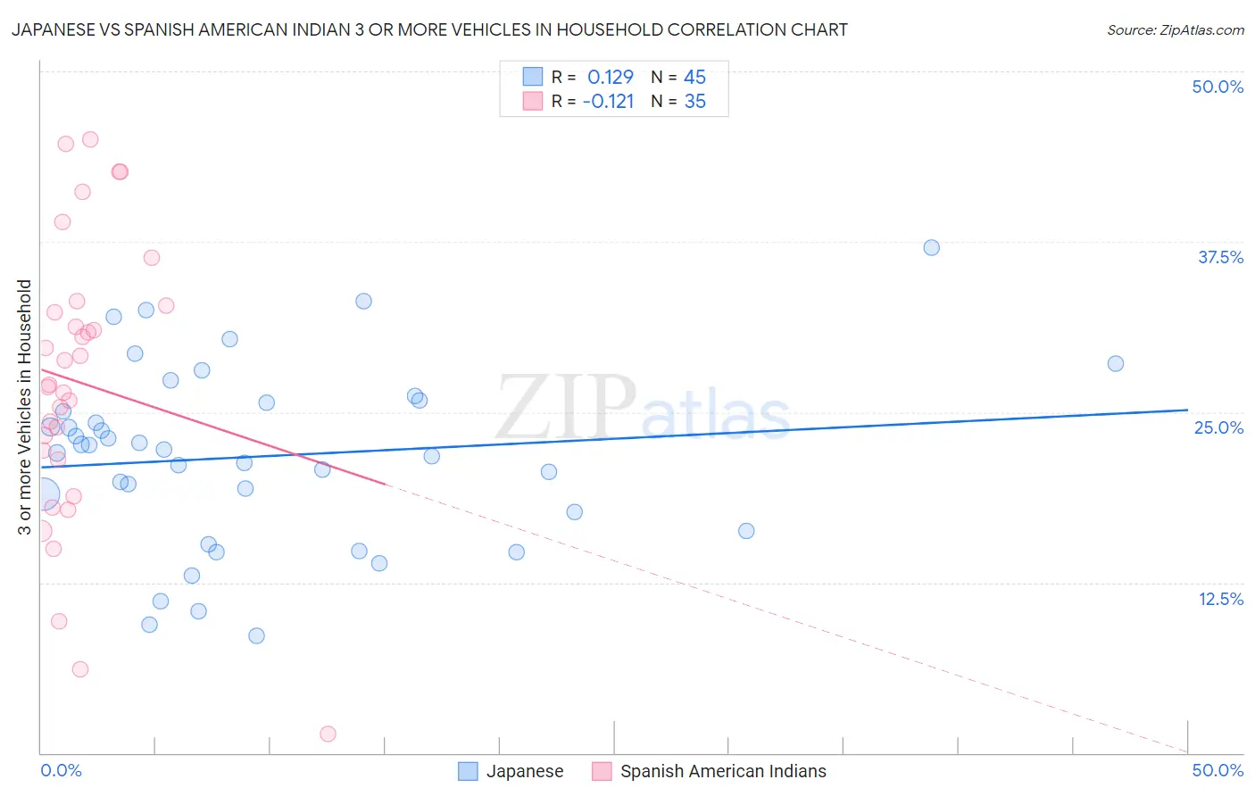 Japanese vs Spanish American Indian 3 or more Vehicles in Household