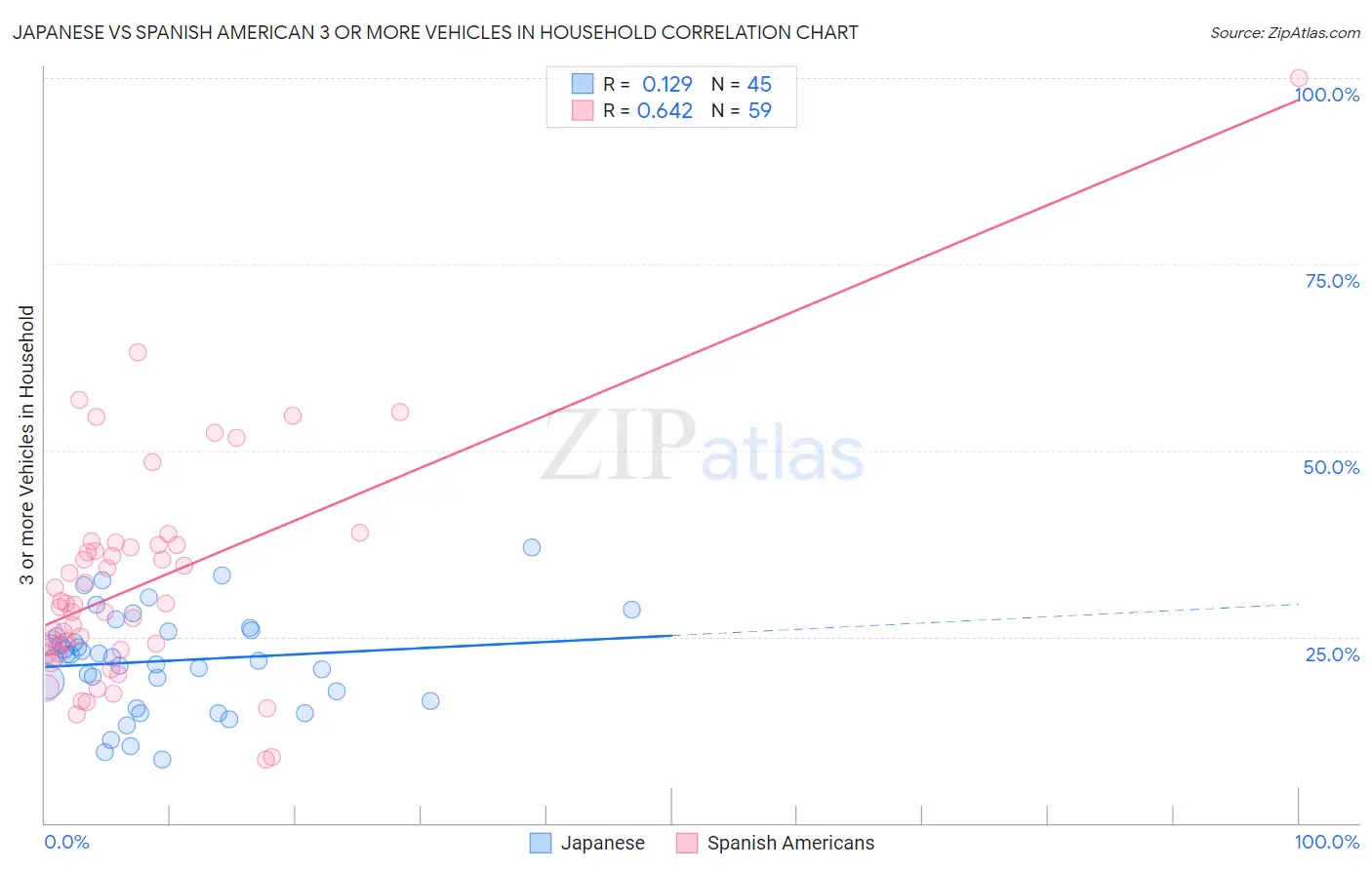 Japanese vs Spanish American 3 or more Vehicles in Household