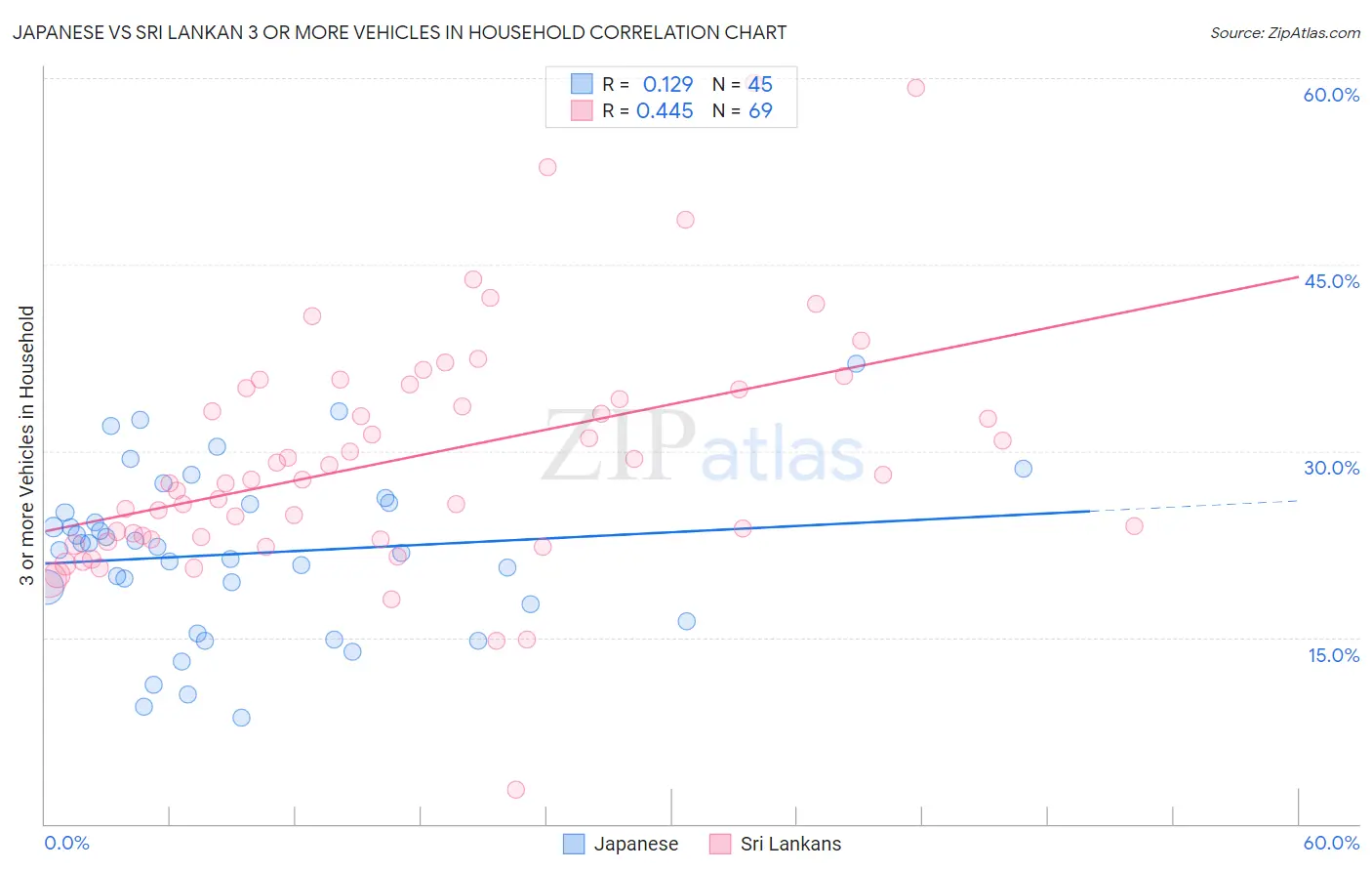 Japanese vs Sri Lankan 3 or more Vehicles in Household